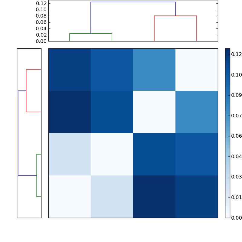 Distances graph