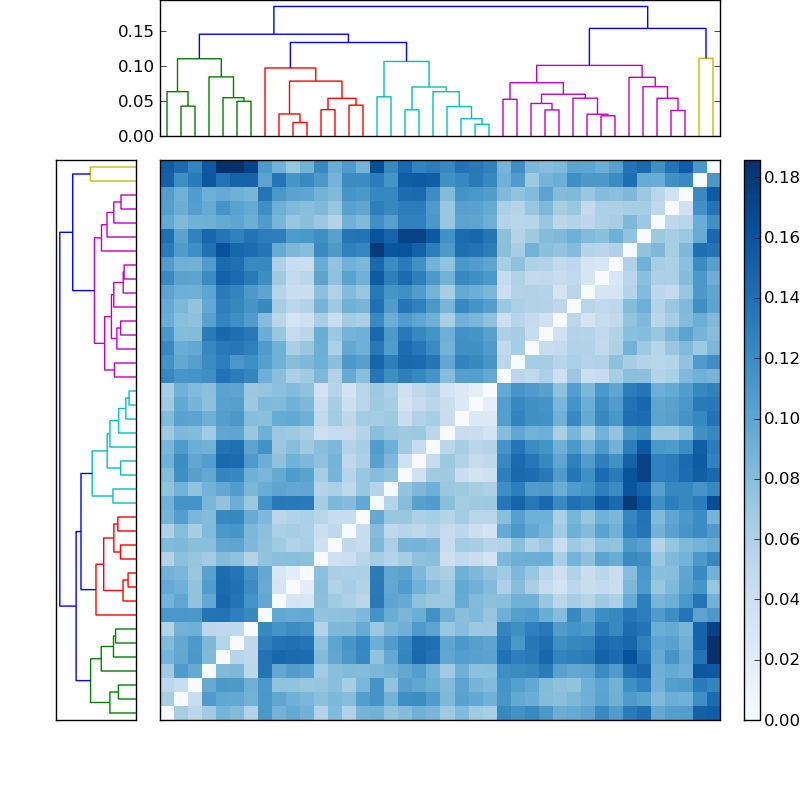 Distances graph