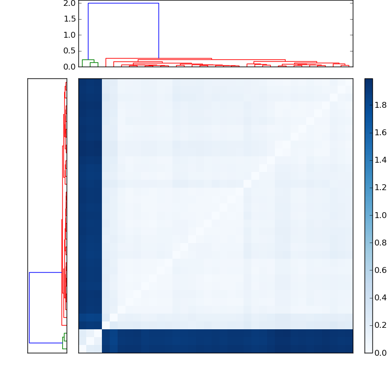 Distances graph