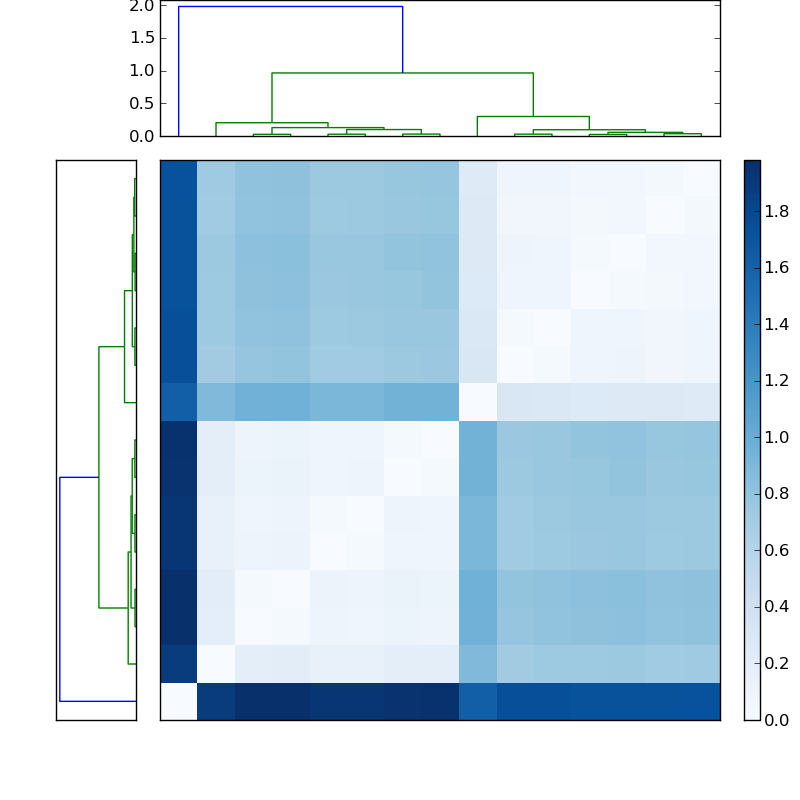 Distances graph