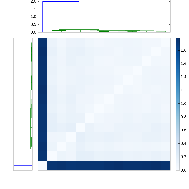 Distances graph