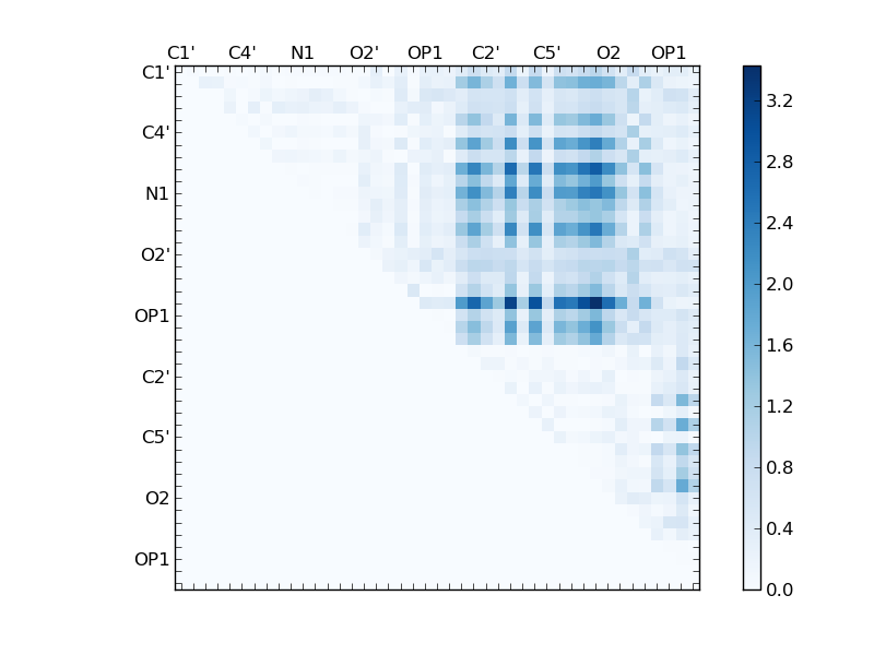 atom dist matrix