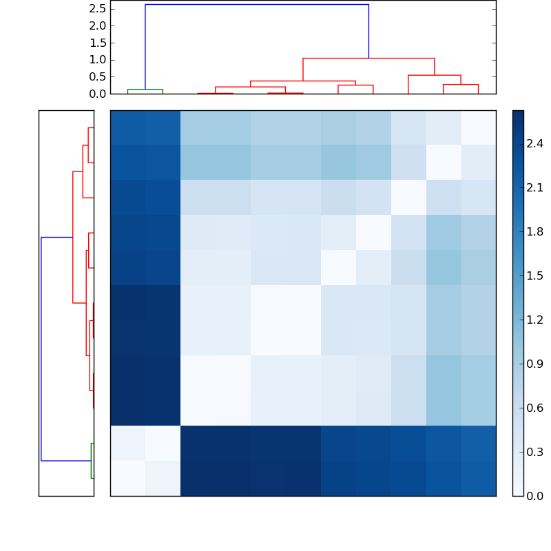 Distances graph