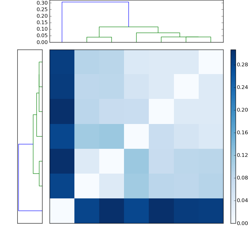 Distances graph