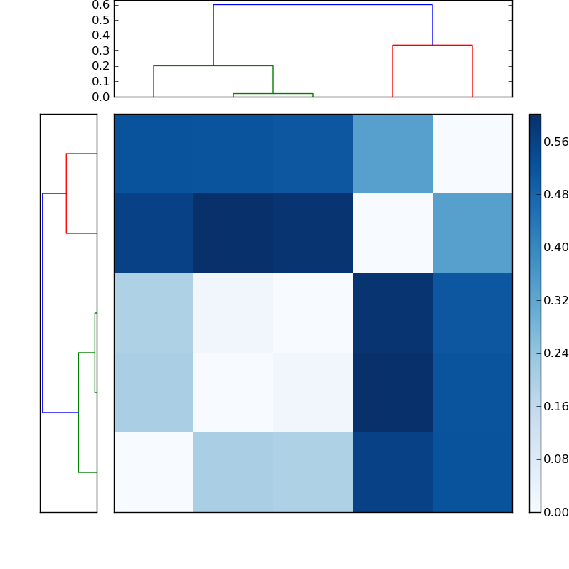Distances graph