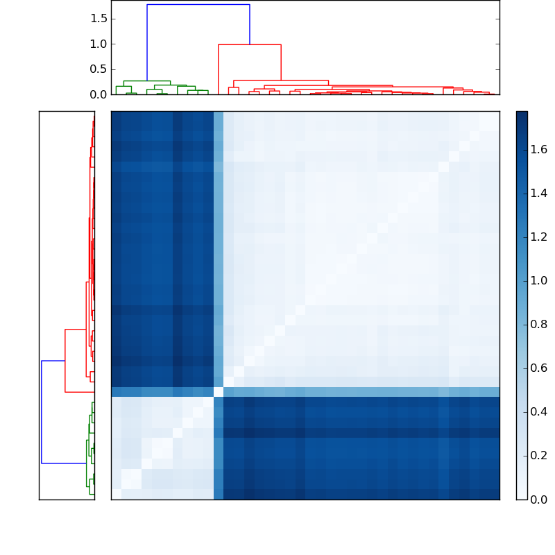 Distances graph