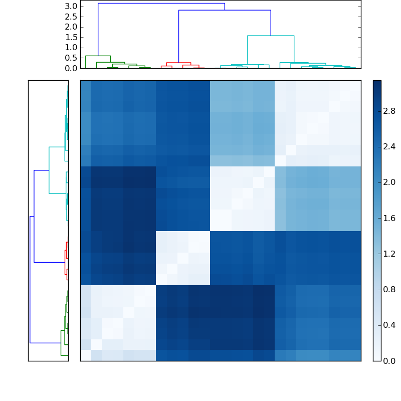Distances graph