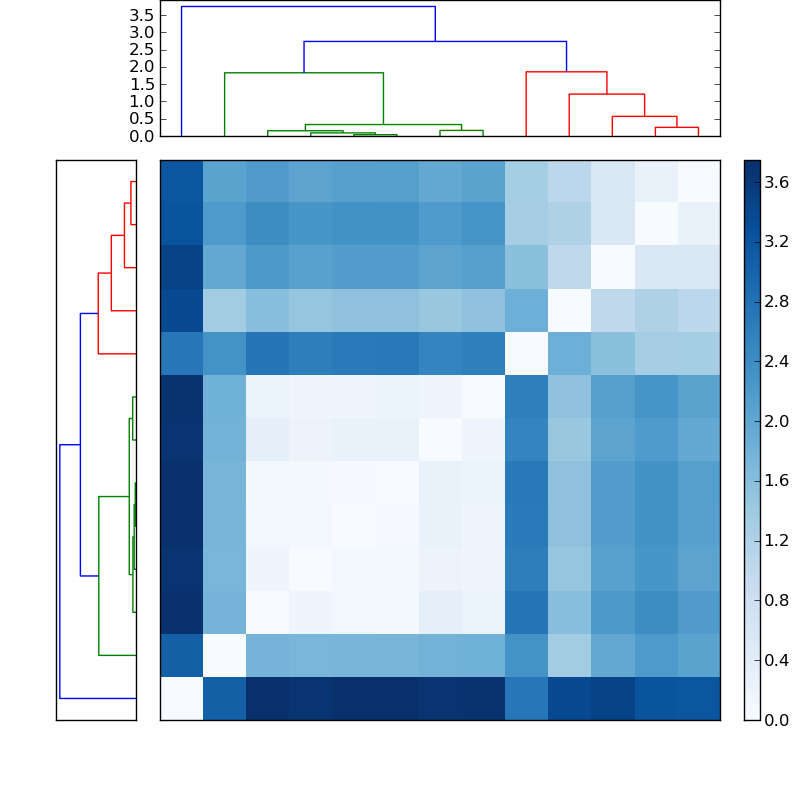 Distances graph