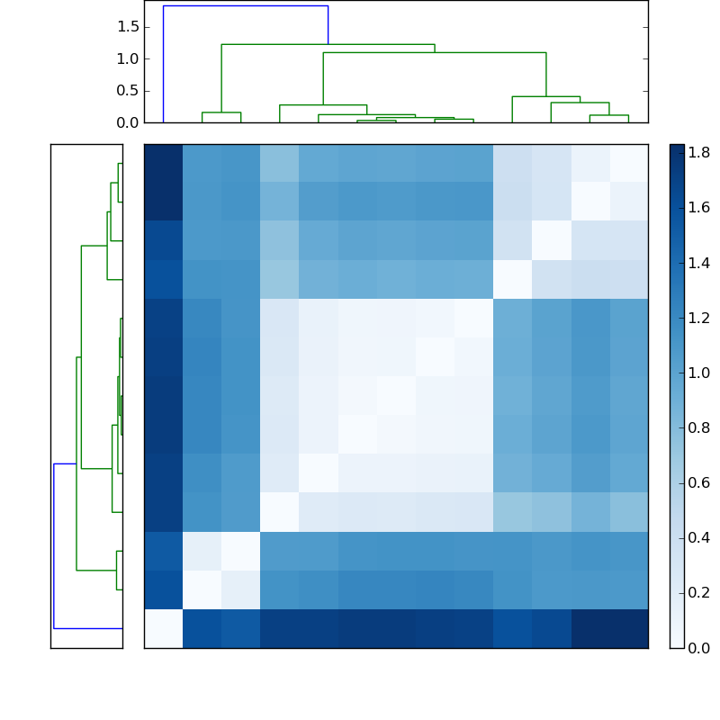 Distances graph