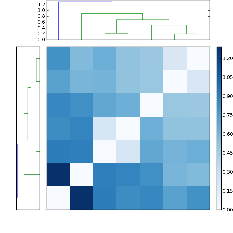 Distances graph