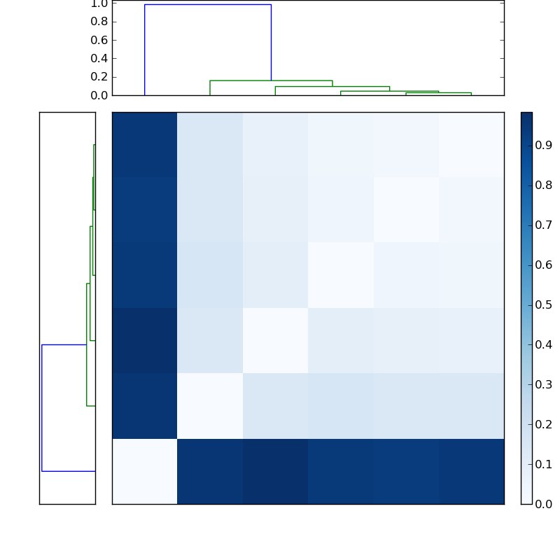 Distances graph