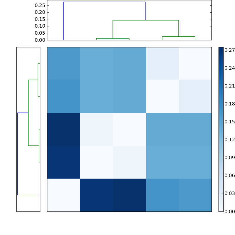 Distances graph