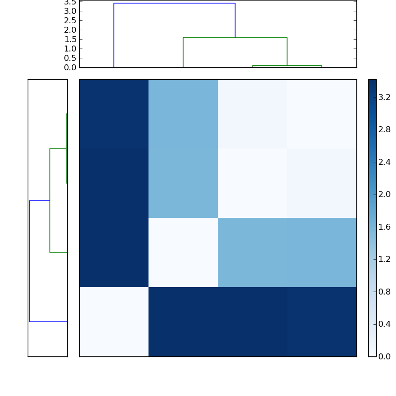 Distances graph