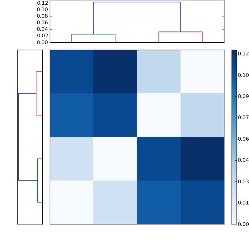 Distances graph