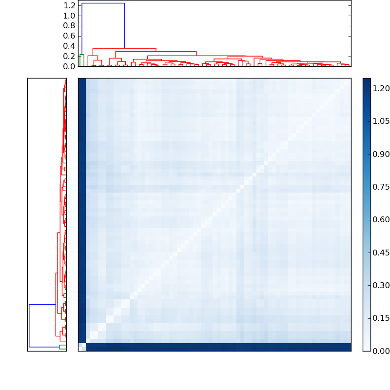 Distances graph