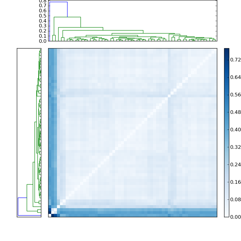 Distances graph