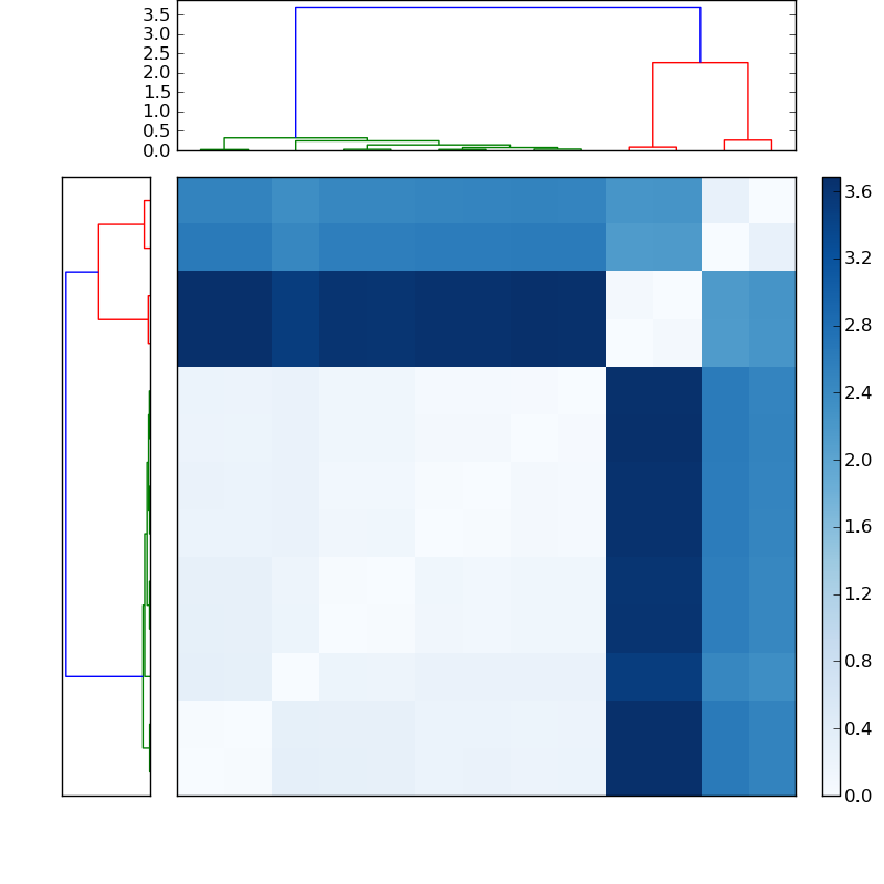 Distances graph