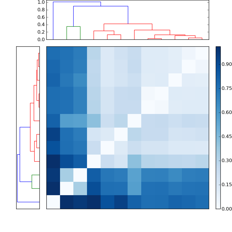 Distances graph
