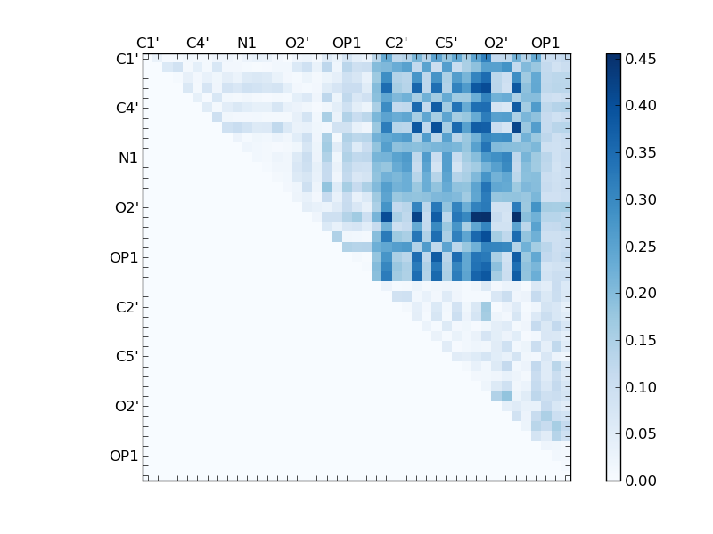 atom dist matrix