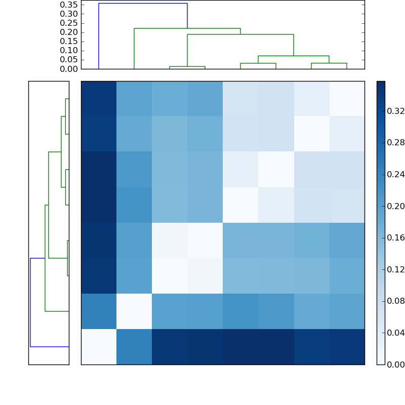Distances graph