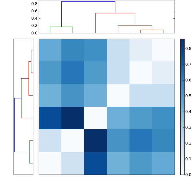 Distances graph