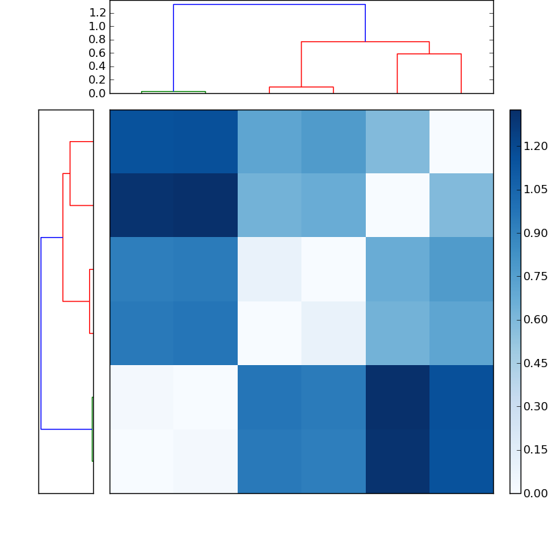 Distances graph