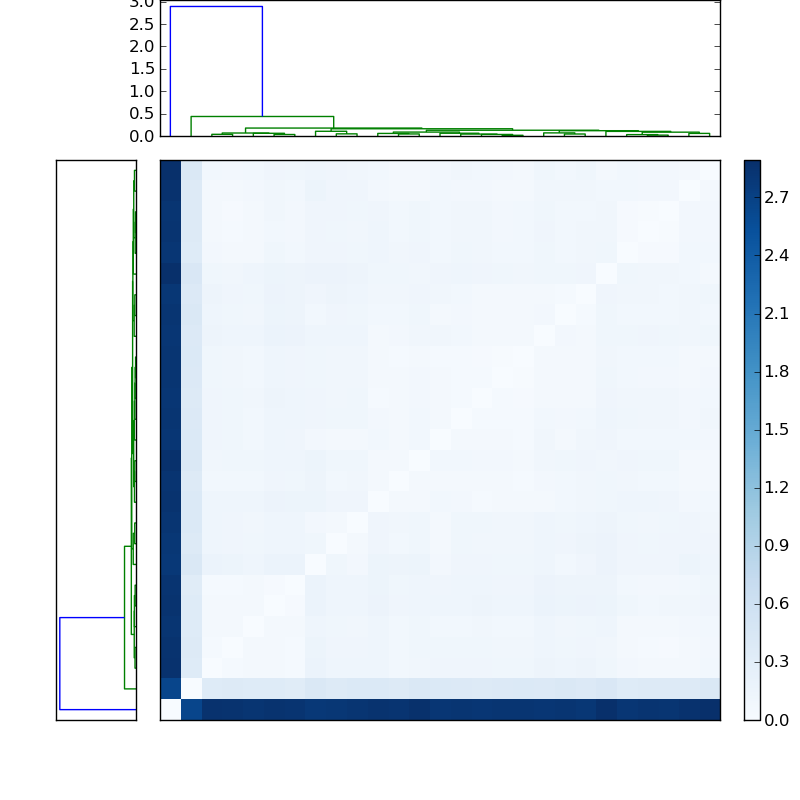 Distances graph