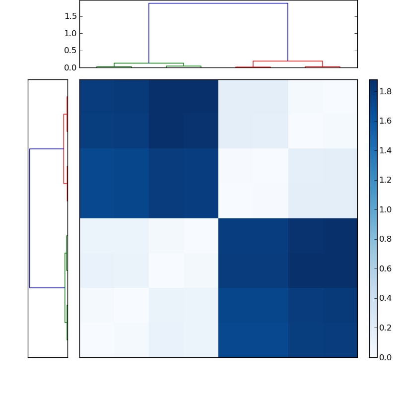 Distances graph
