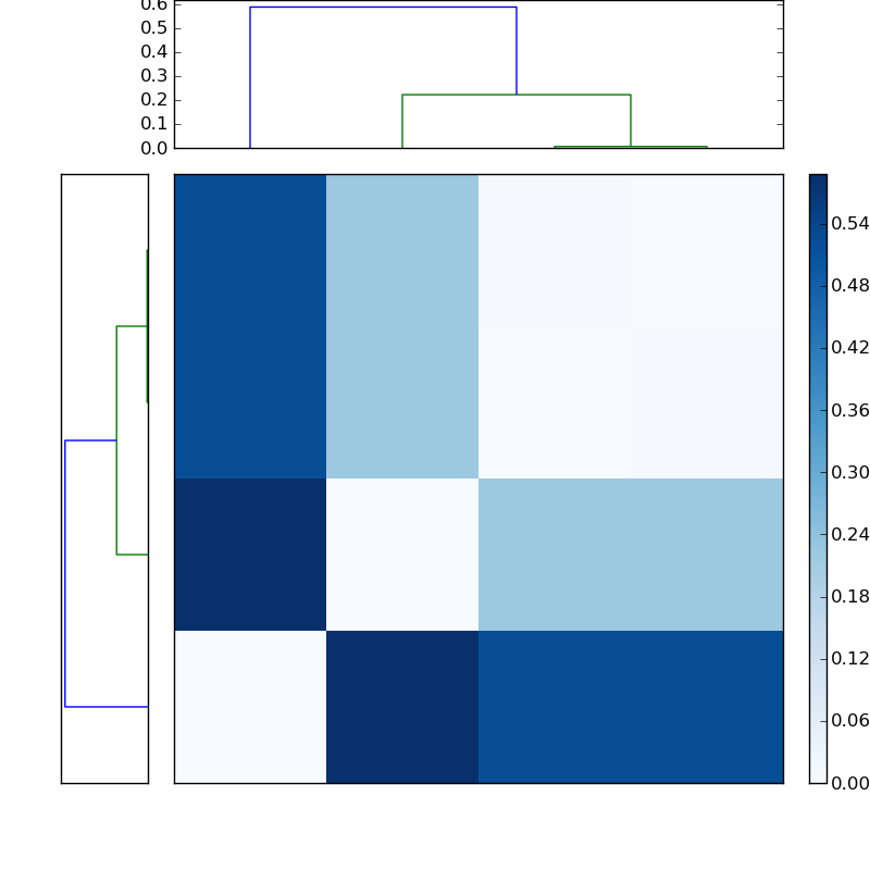 Distances graph