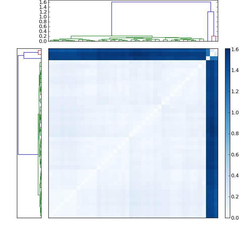 Distances graph