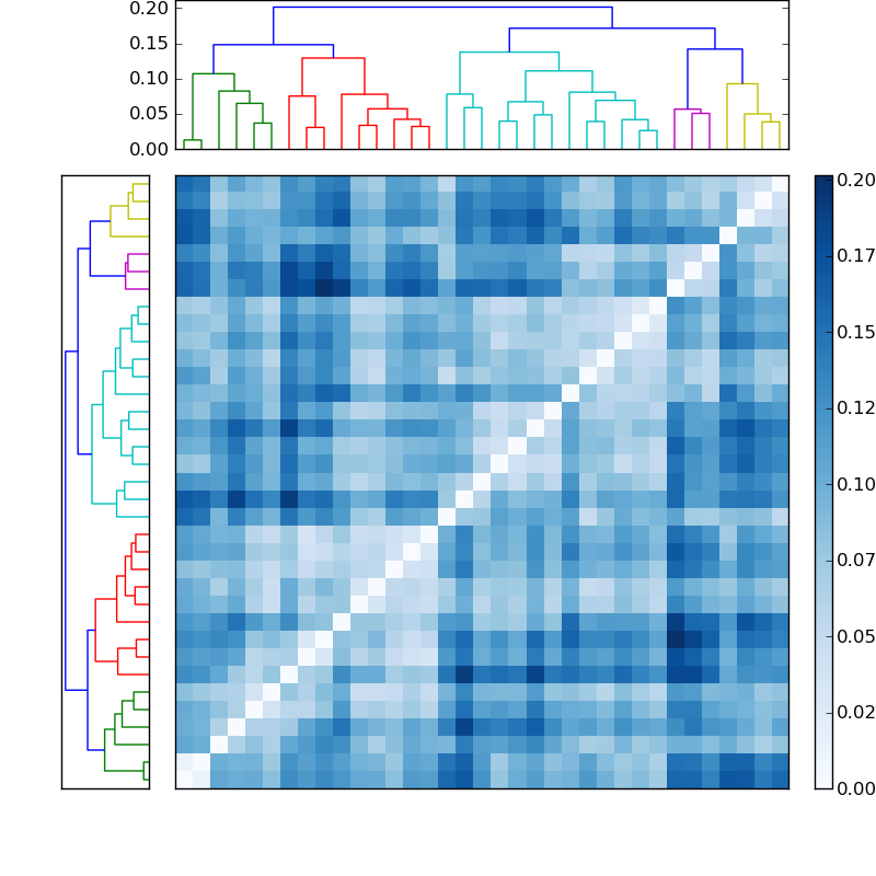 Distances graph