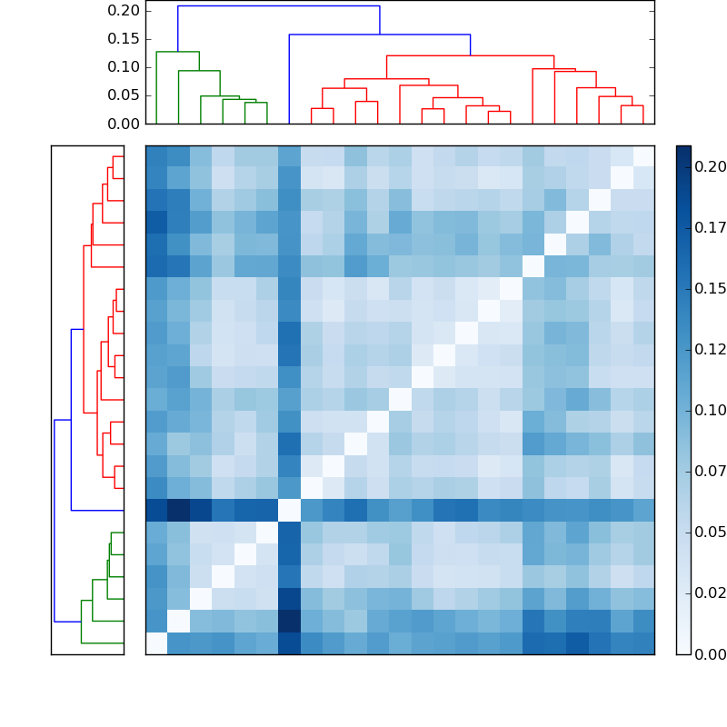 Distances graph