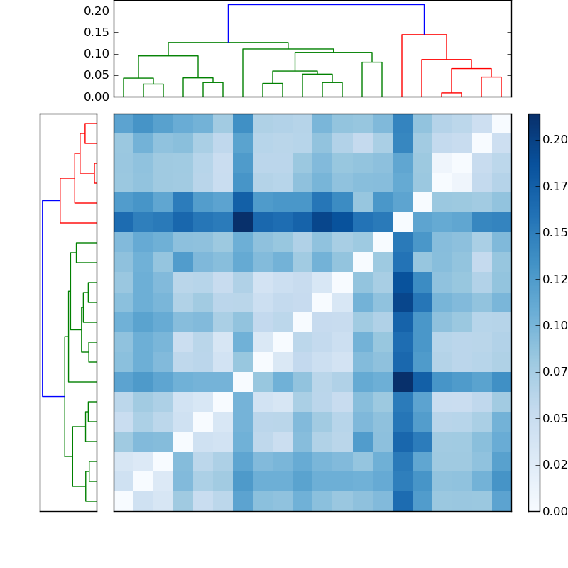 Distances graph