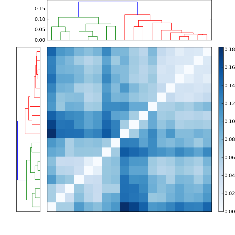Distances graph