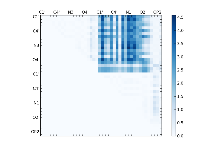 atom dist matrix