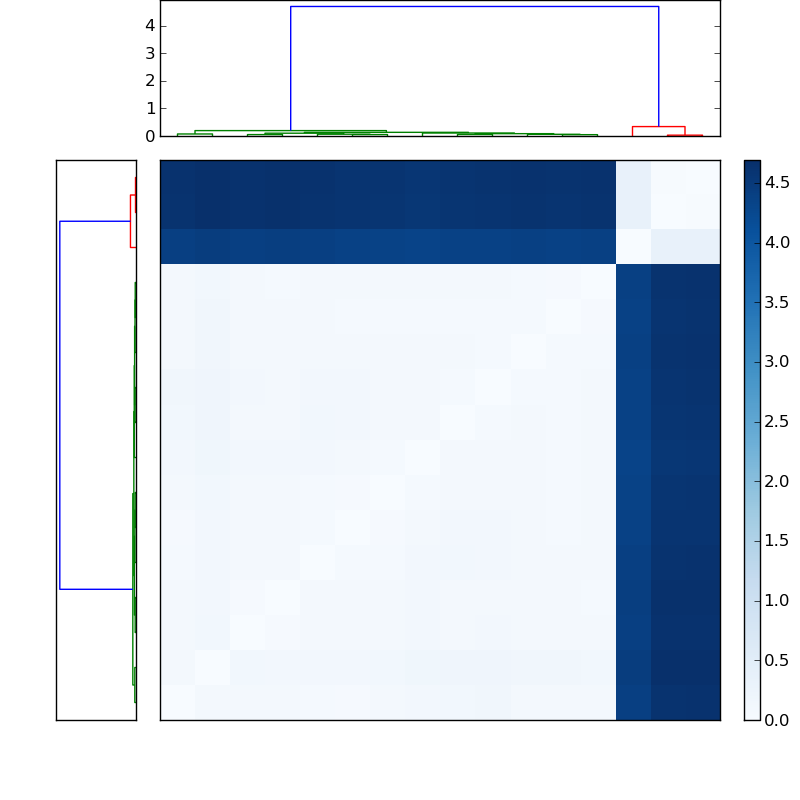 Distances graph