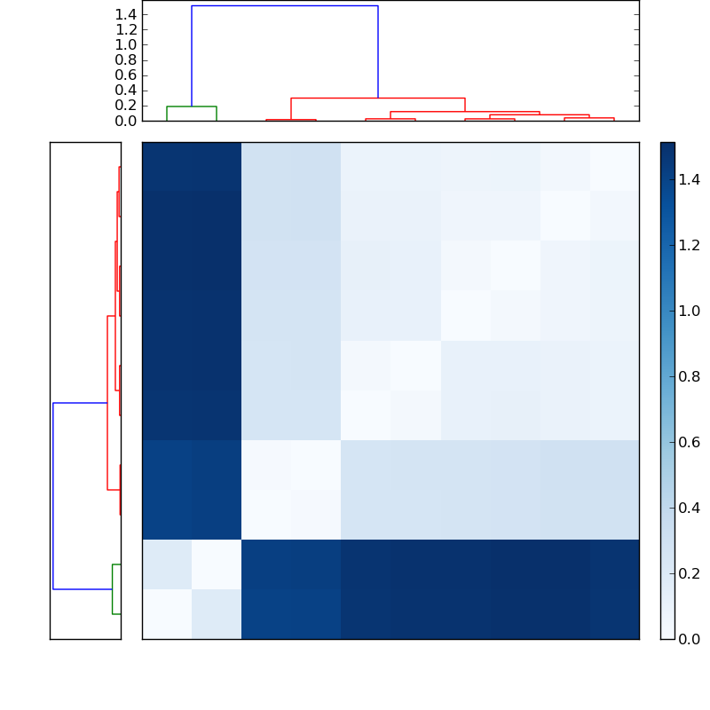 Distances graph