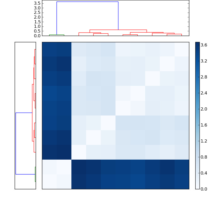 Distances graph