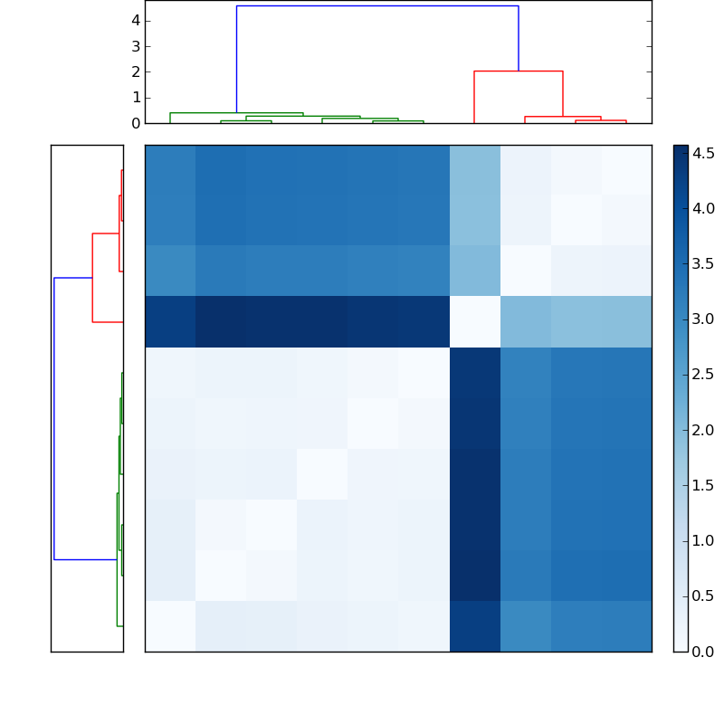 Distances graph