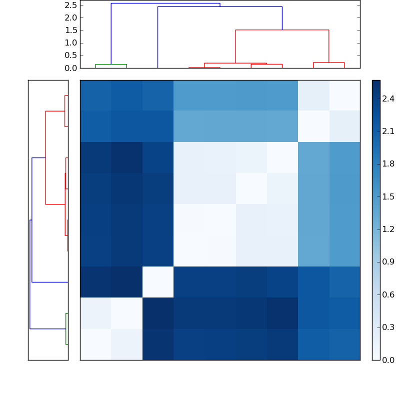 Distances graph