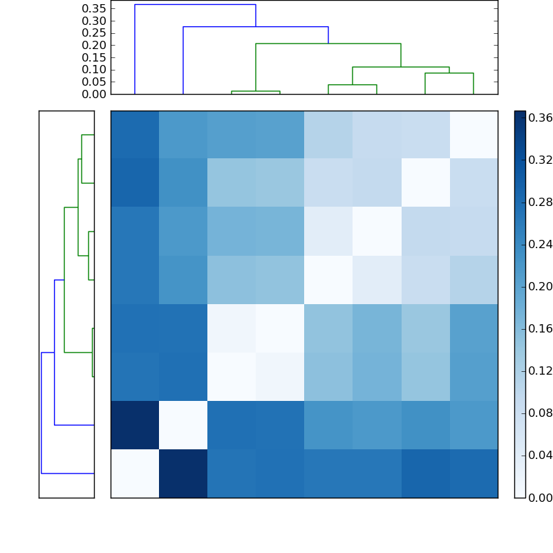 Distances graph