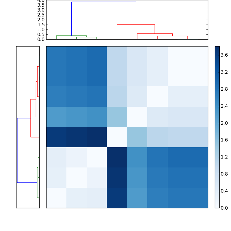 Distances graph