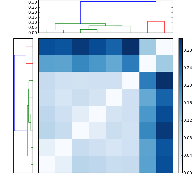 Distances graph