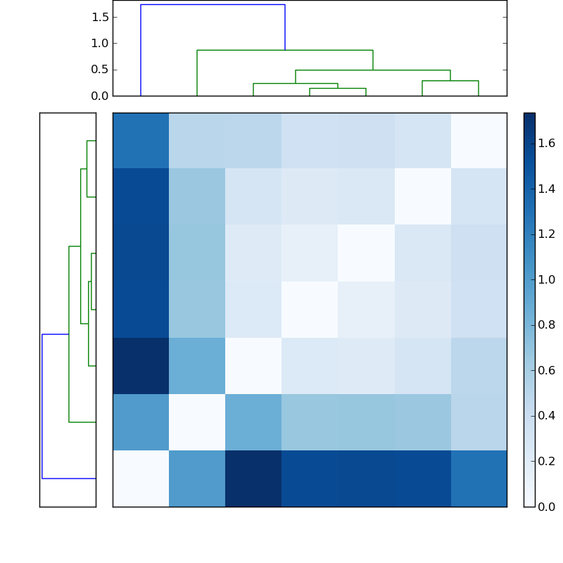 Distances graph