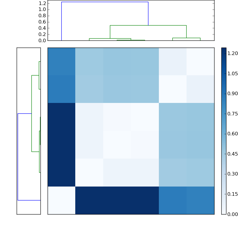 Distances graph