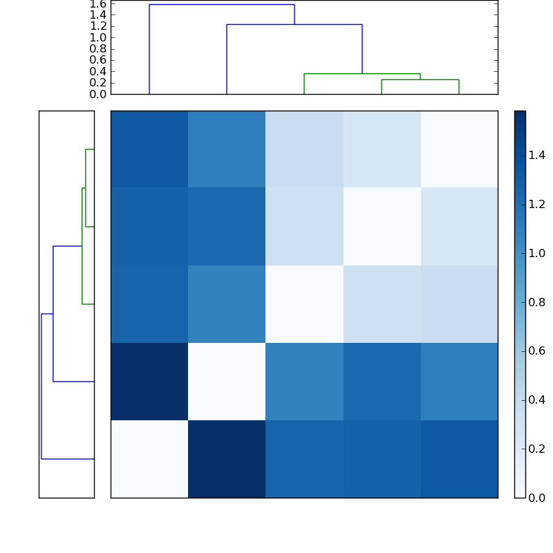 Distances graph