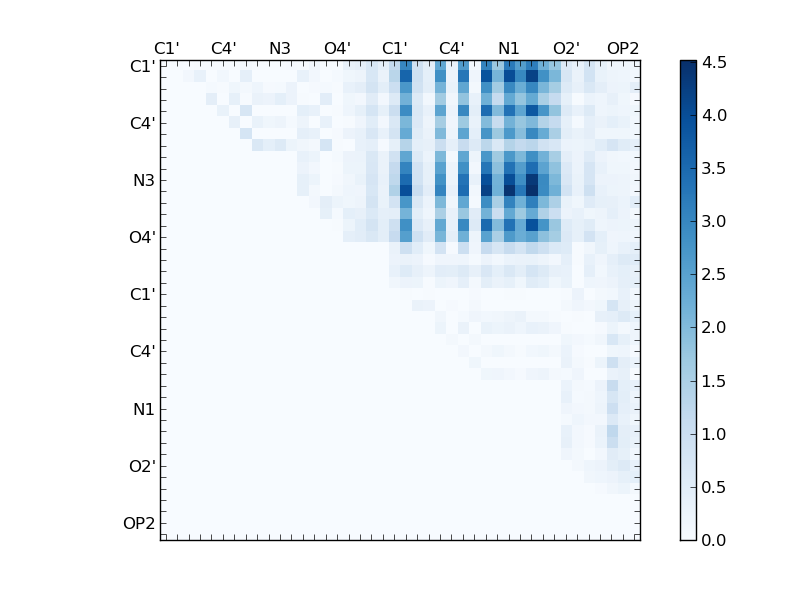 atom dist matrix