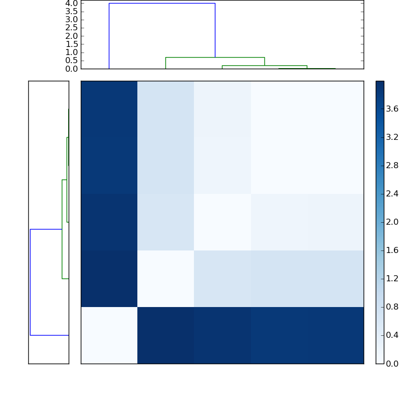 Distances graph
