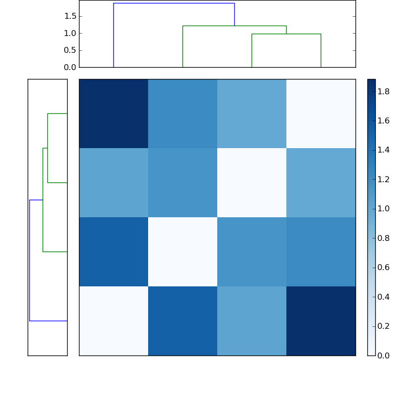 Distances graph