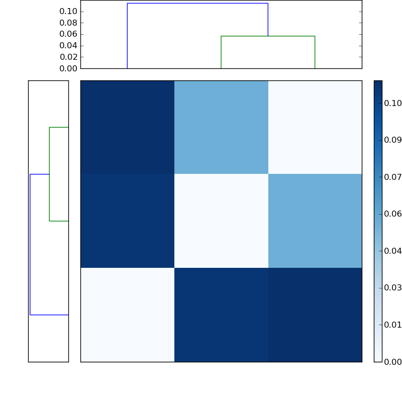 Distances graph